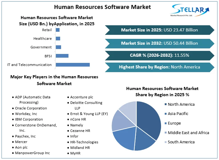 Human Resources Software Market overview