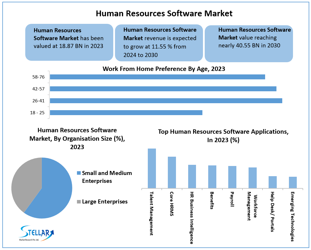 Human Resources Software Market