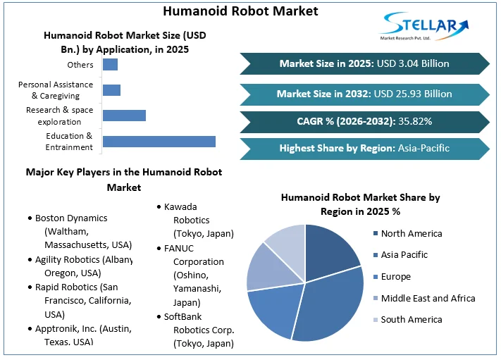 Humanoid Robot Market overview