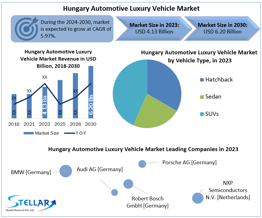 Hungary Automotive Luxury Vehicle Market