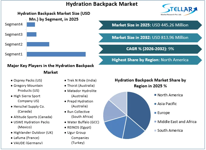 Hydration Backpack Market overview