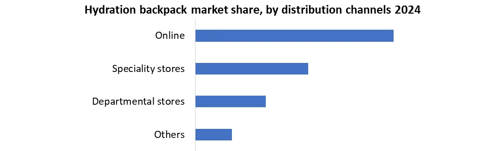 Hydration Backpack by Distribution channel