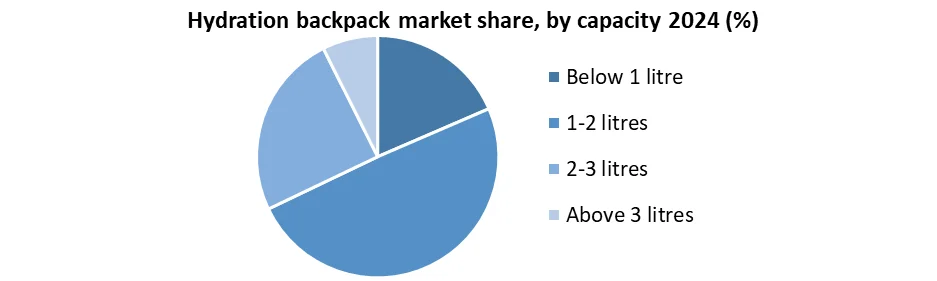 Hydration Backpack share by capacity