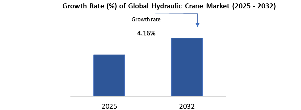 Hydraulic Crane Market Report Overview
