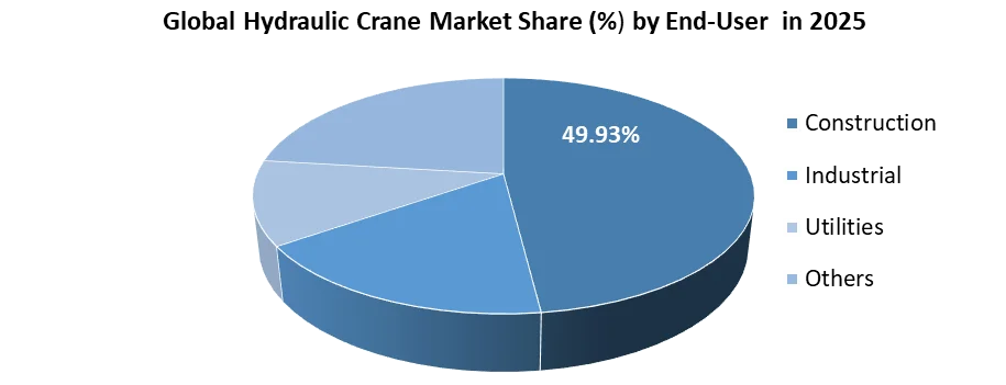 Hydraulic Crane Market share by end user
