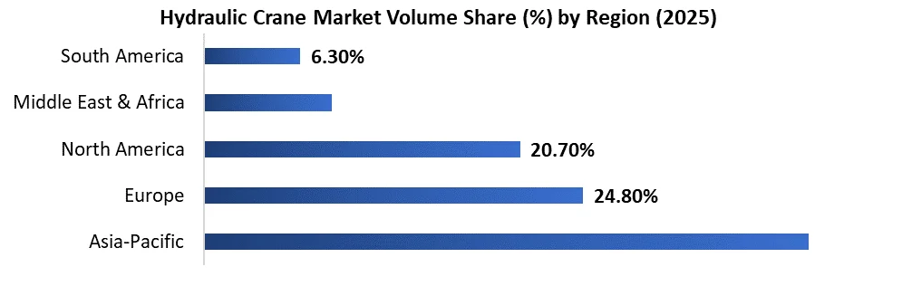 Hydraulic Crane Market volume share by region