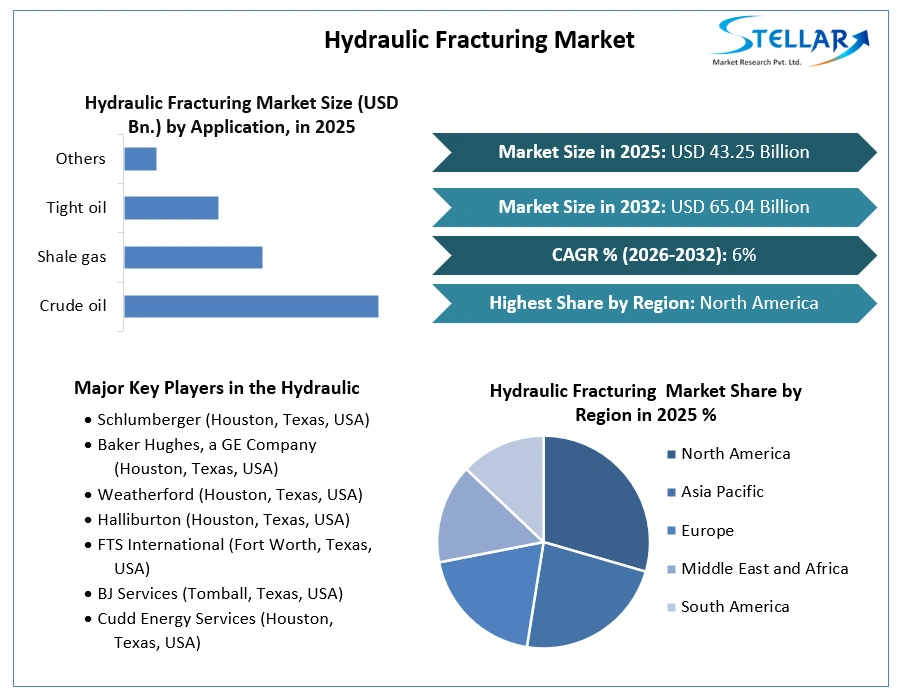 Hydraulic Fracturing Market Growth