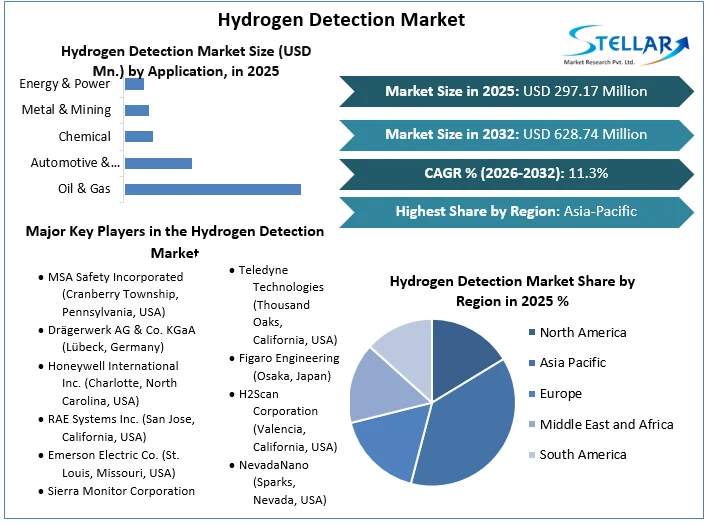 Hydrogen Detection Market Overview