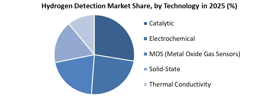 Hydrogen Detection Market share by technology
