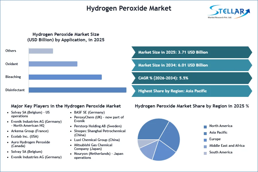 Hydrogen Peroxide Market Set to Expand at 5.5% CAGR Through 2034 Hydrogen Peroxide Market Set to Expand at 5.5% CAGR Through 2034