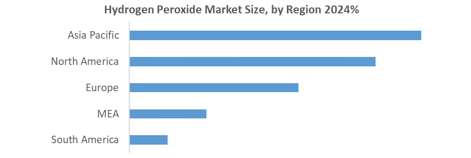 Hydrogen Peroxide by region