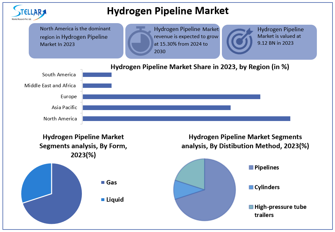 Hydrogen Pipelines Market