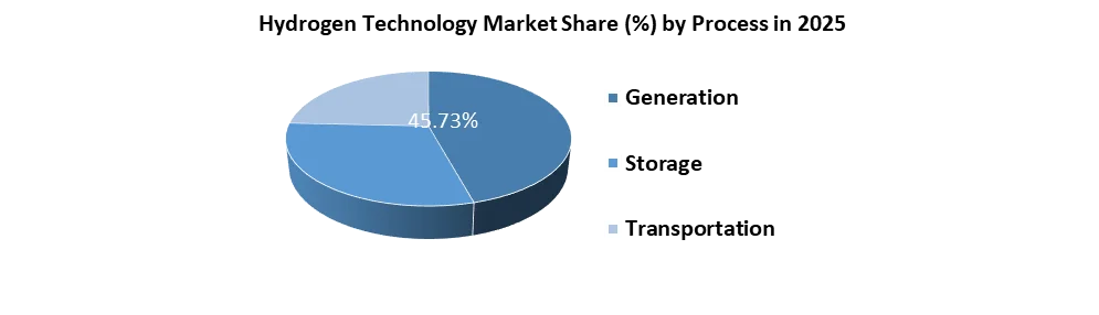 Hydrogen Technology Market share by process