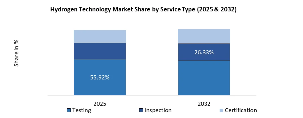Hydrogen Technology Market share by service type