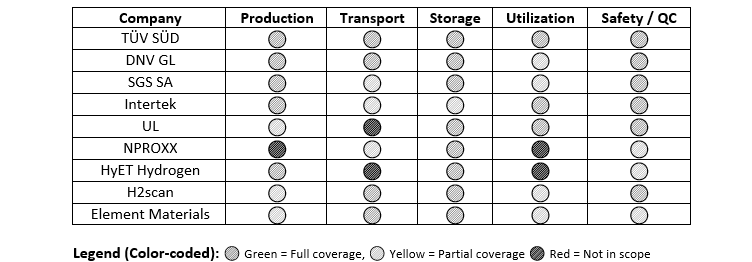 Hydrogen Technology TIC Players