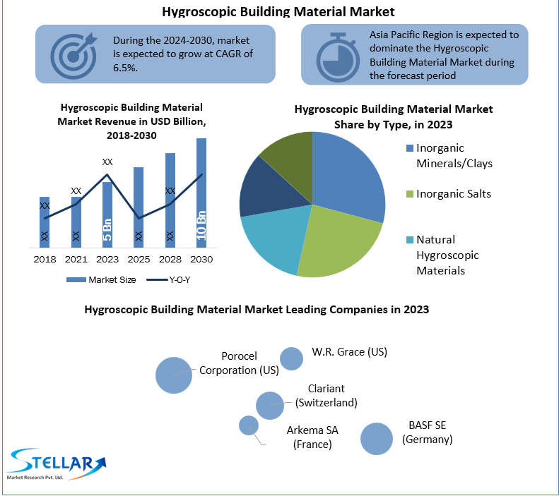 Hygroscopic Building Material Market