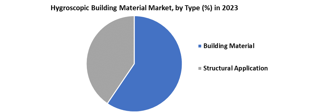 Hygroscopic Building Material Market