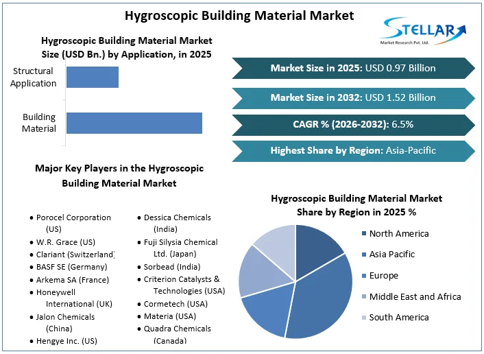 Hygroscopic Building Material Market overview