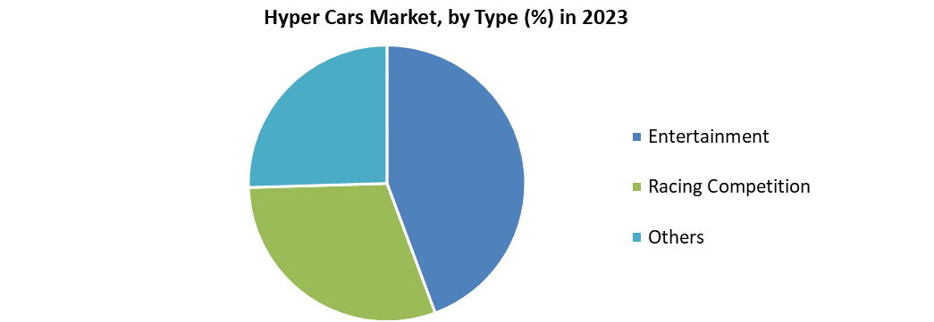 Hyper Cars Market