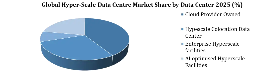 Hyper Scale Data Center Market By Data Center