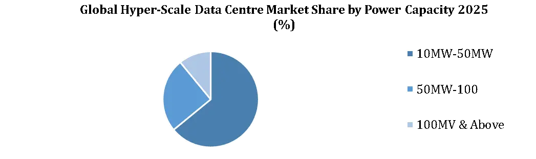 Hyper Scale Data Center Market By Power Capacity