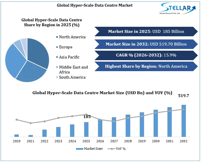 Hyper Scale Data Center Market Growth
