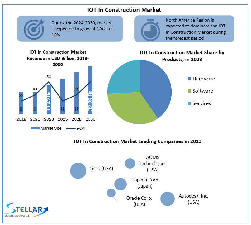 IOT In Construction Market