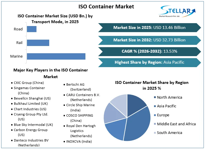ISO Container Market overview