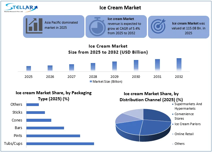 Ice Cream Market overview