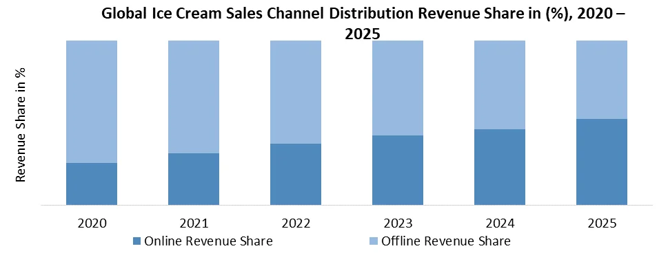 Ice Cream Market sales channel distribution