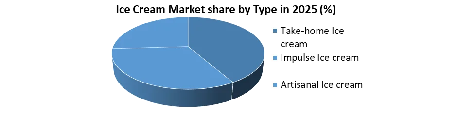 Ice Cream Market share by type 