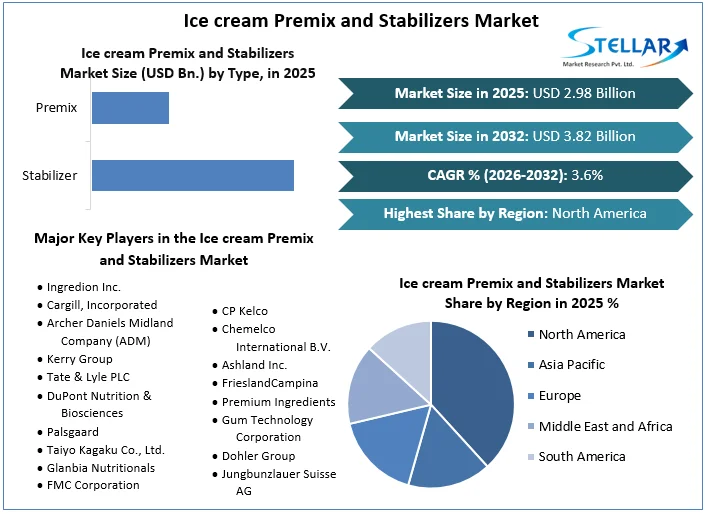 Ice cream Premix and Stabilizers Market Overview