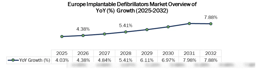 Implantable Defibrillators Market overview of growth