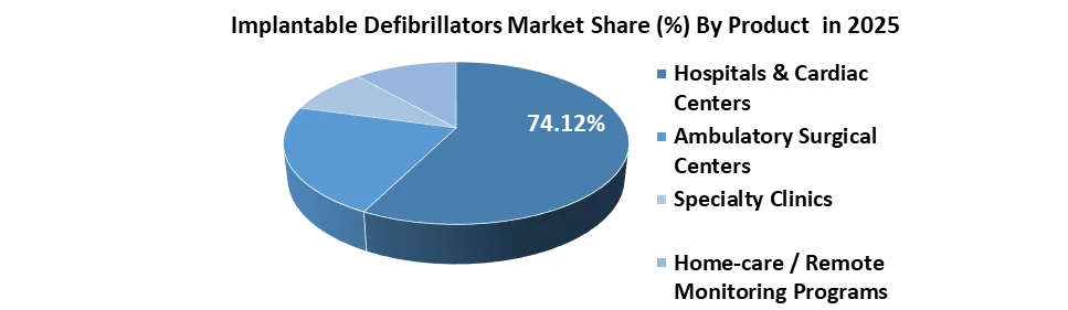 Implantable Defibrillators Market share by end user