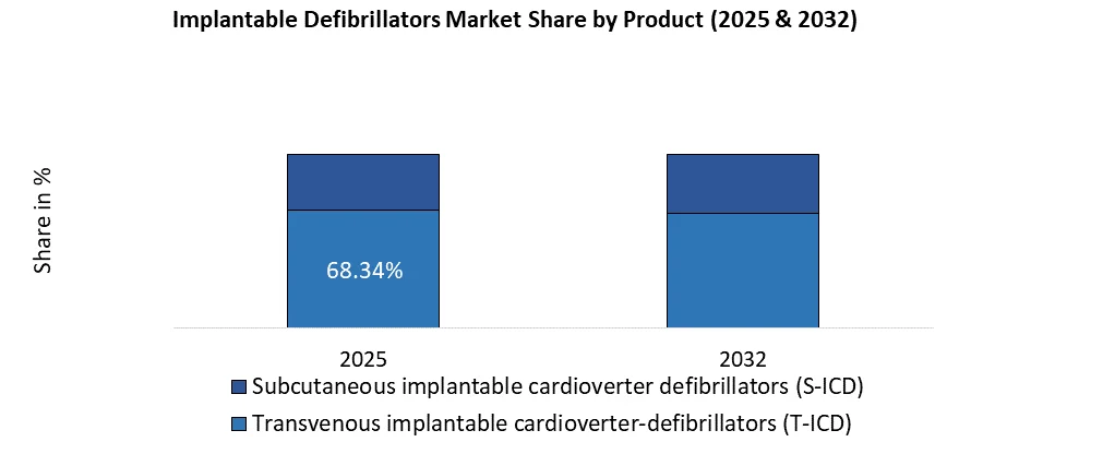 Implantable Defibrillators Market share by product