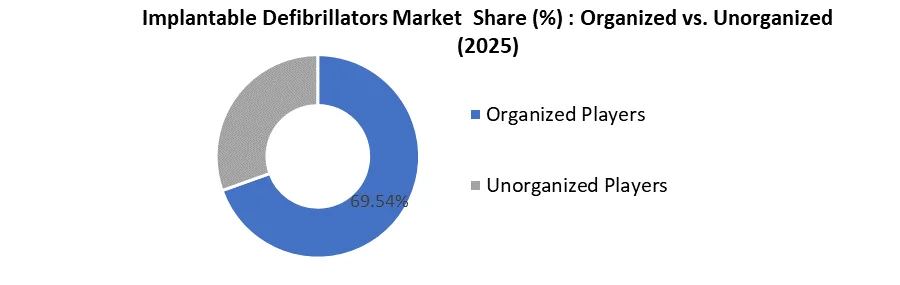 Implantable Defibrillators Market share organised vs unorganised