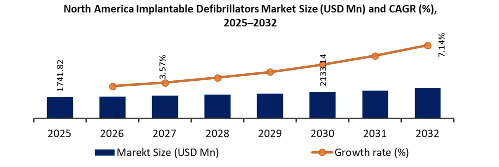 Implantable Defibrillators Market size and cagr
