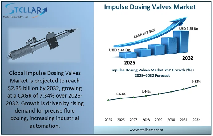 Impulse Dosing Valves Market Overview