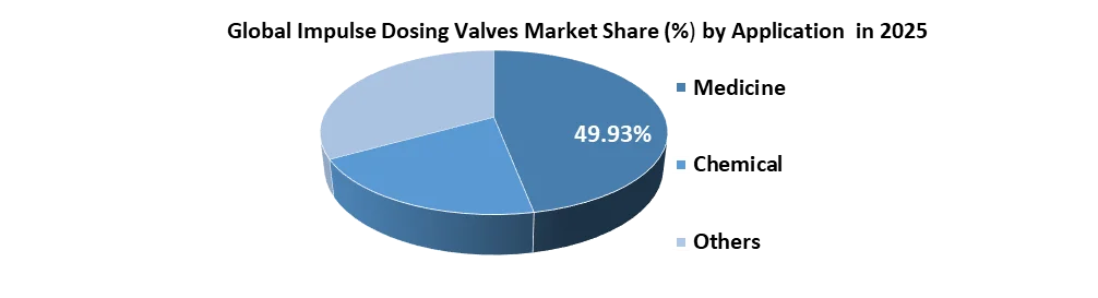 Impulse Dosing Valves Market share by application