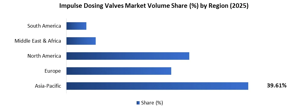 Impulse Dosing Valves Market share by region