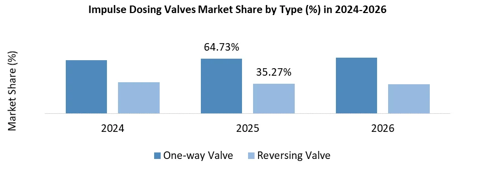 Impulse Dosing Valves Market share by type