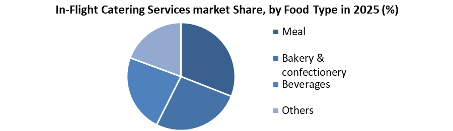 In-Flight Catering Services market by food type
