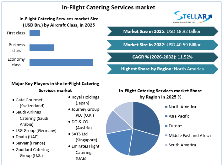In-Flight Catering Services market overview