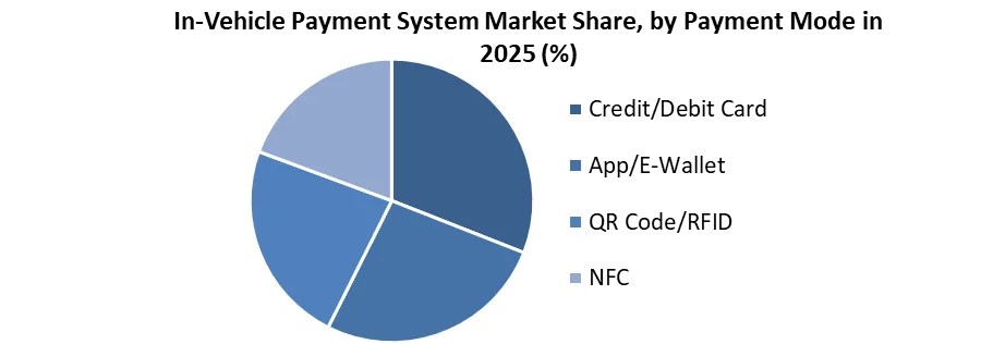 In-Vehicle Payment System Market share by payment mode