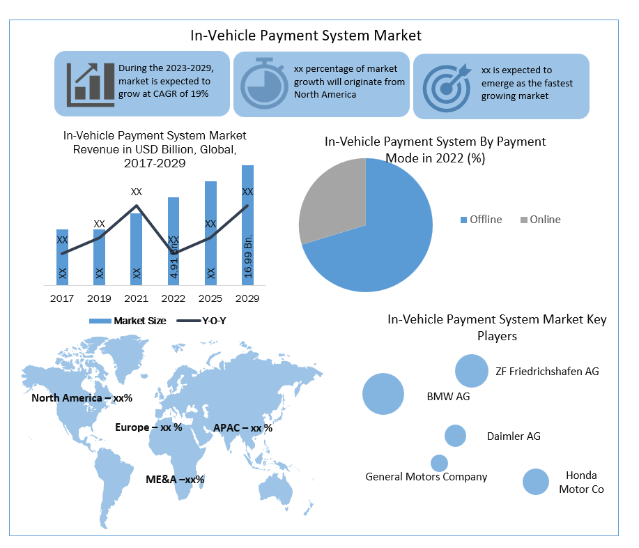 In-Vehicle Payment System Market