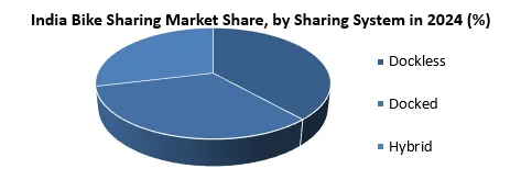 India Bike Sharing Market by sharing system