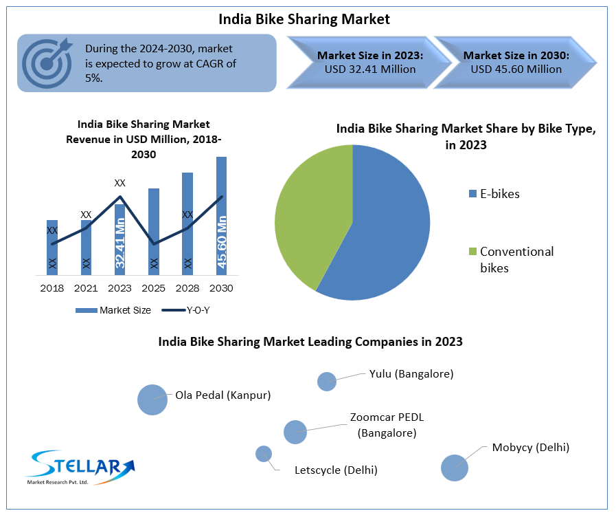 India Bike Sharing Market 