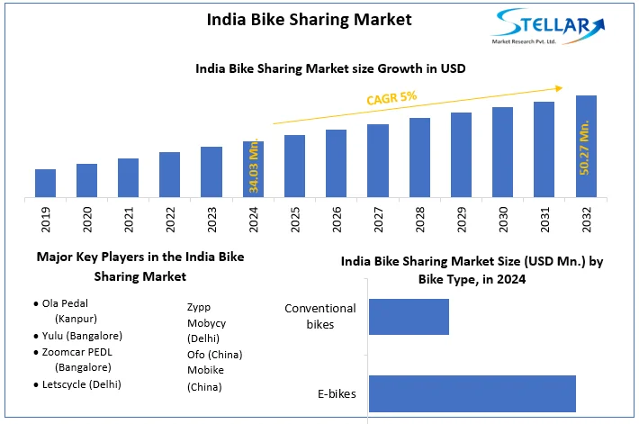 India Bike Sharing Market snapshot