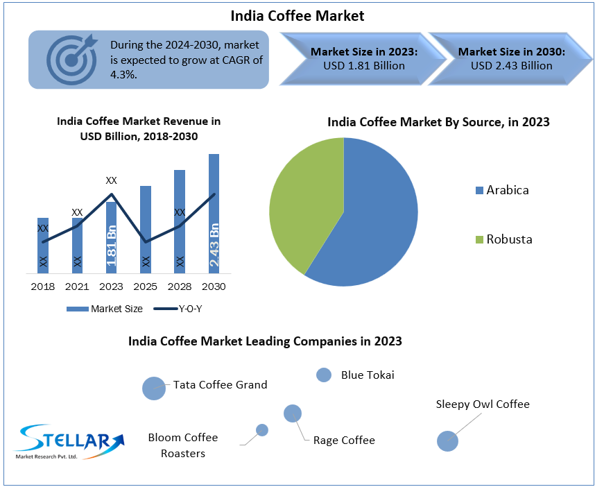 India Coffee Market