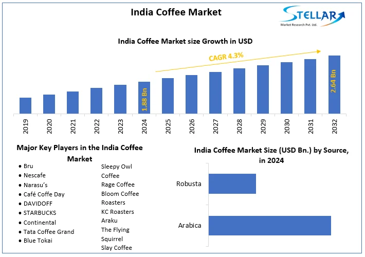 India Coffee Market snapshot